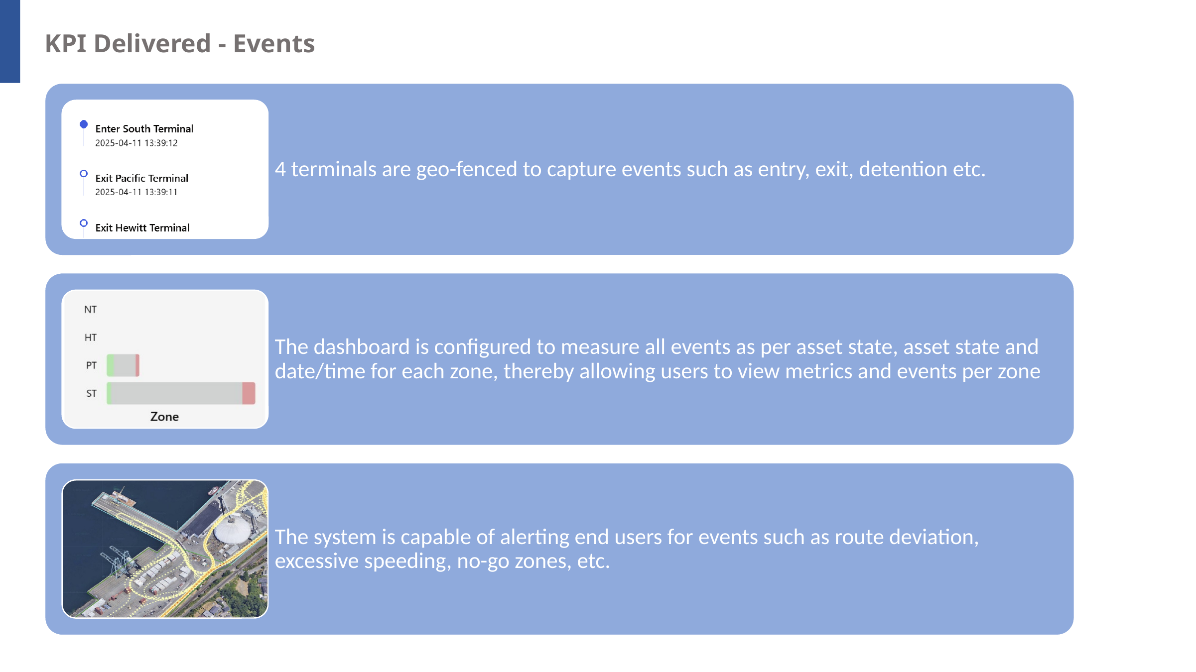 Safety KPI dashboard showing geo-fenced events and zone-based monitoring