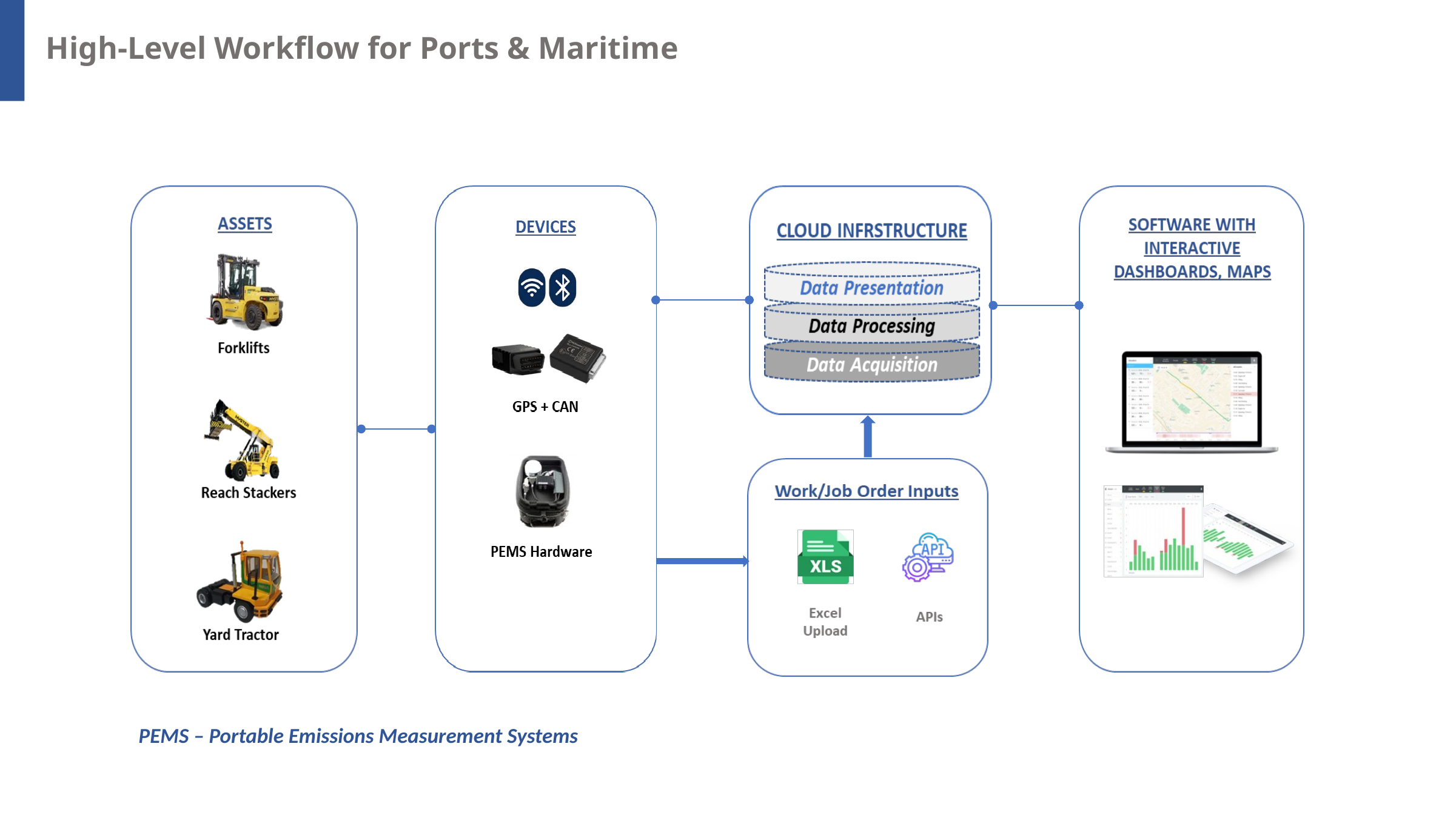 Ports and maritime workflow showing PEMS emissions integration